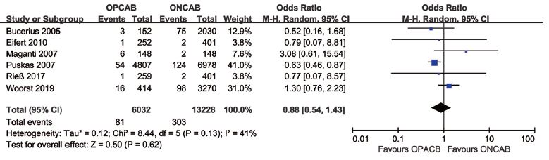 Forest plot demonstrating postoperative myocardial
									infarction incidence of off-pump coronary artery bypass grafting
									(OPCAB) vs. on-pump coronary artery bypass grafting (ONCAB).
									Chi=Chi-squared; CI=confidence interval; df=degree of freedom;
									M-H=Mantel-Haenszel; Tau=Tau-squared