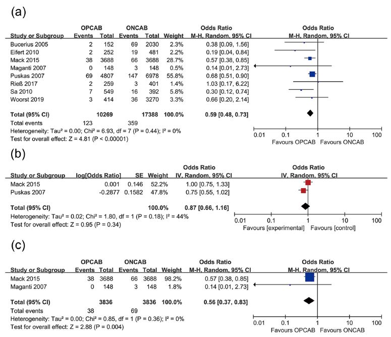 Forest plots demonstrating postoperative stroke incidence of
									off-pump coronary artery bypass grafting (OPCAB) vs. on-pump
									coronary artery bypass grafting (ONCAB) for (a) original data
									without adjustment, (b) stroke with cardiovascular risk factor
									adjustment, (c) stroke of propensity score matching studies.
									Chi=Chi-squared; CI=confidence interval; df=degree of freedom;
									IV=inverse variance; M-H=Maentel-Haenszel; SE=standard error;
									Tau=Tau-squared