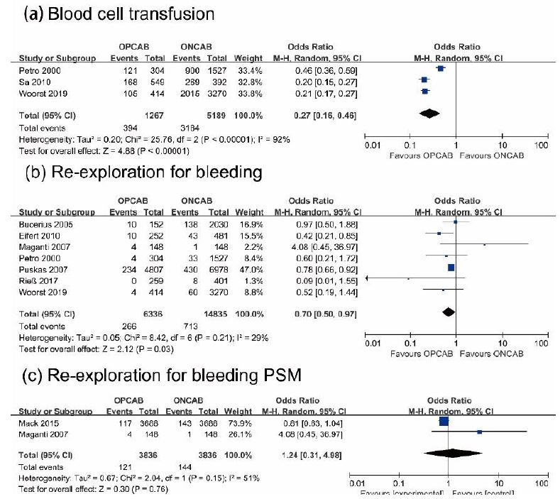 Forest plots demonstrating off-pump coronary artery bypass
									grafting (OPCAB) vs. on-pump coronary artery bypass grafting
									(ONCAB) incidence of (a) blood cell transfusion, (b)
									re-exploration for bleeding, (c) re-exploration for bleeding of
									propensity score matching (PSM) studies. Chi=Chi-squared;
									CI=confidence interval; df=degree of freedom;
									M-H=Mantel-Haenszel; Tau=Tau-squared