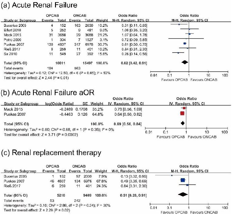 Forest plots demonstrating off-pump coronary artery bypass
									grafting (OPCAB) vs. on-pump coronary artery bypass grafting
									(ONCAB) incidence of (a) acute renal failure, (b) acute renal
									failure with cardiovascular risk factor adjustment, (c) renal
									replacement therapy. aOR=adjusted odds ratio; Chi=Chi-squared;
									CI=confidence interval; IV=inverse variance; df=degree of
									freedom; M-H=Mantel-Haenszel; SE=standard error;
									Tau=Tau-squared