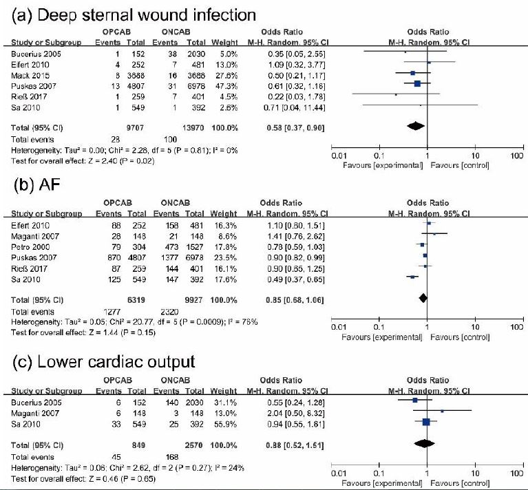 Forest plots demonstrating off-pump coronary artery bypass
									grafting (OPCAB) vs. on-pump coronary artery bypass grafting
									(ONCAB) incidence of (a) deep sternal wound infection, (b)
									atrial fibrillation (AF), (c) postoperative lower cardiac
									output. Chi=Chi-squared; CI=confidence interval; df=degree of
									freedom; M-H=Mantel-Haenszel; Tau=Tau-squared