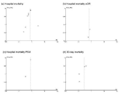 Funnel plot of off-pump coronary artery bypass grafting vs.
									on-pump coronary artery bypass grafting for (a) in-hospital
									mortality, (b) in-hospital mortality with cardiovascular risk
									factor adjustment, (c) in-hospital mortality of propensity score
									matching (PSM) studies, (d) 30-day mortality. aOR=adjusted odds
									ratio; OR=odds ratio; SE=standard error