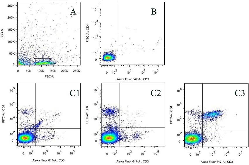T helper cells in the five groups detected by flow cytometry.
								CD3=anti-CD3; CD4=anti-CD4; FITC-A=fluorescein isothiocyanate-area;
								FSC-A=forward scatter-area; SSC-A=side scatter-area.