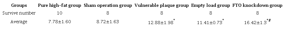 IL-7 level in the five groups at the 12th week.
