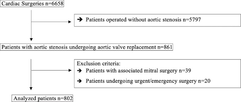 Diagram of patients included in the analysis (n=802).