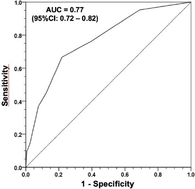 Area under the receiver operating characteristic curve in detecting the occurrence of
       death (n=802). Area under the curve (AUC)=0.77 (95% confidence interval [CI] 0.72-
       0.82).