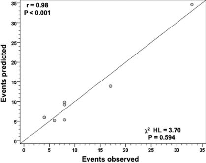 Distribution of points in the predicted and observed model (n=802). Person’s coeficient
       r=0.98 (P<0.001) and chi-square Hosmer-Lemeshow (χ2 HL) = 3.70 (P=0.594).