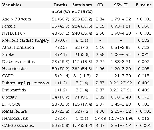 Univariate analysis (n=802).