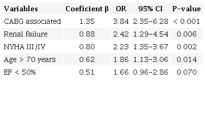 Logistic regression (n=802).