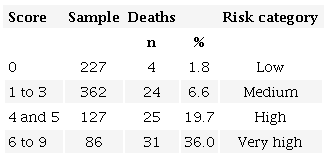 Risk of death according to the score (n=802).