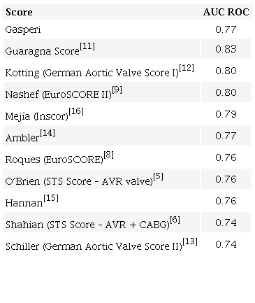 Scores’ accuracy comparative.