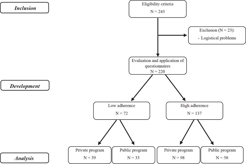 Patients’ distribution flowchart.