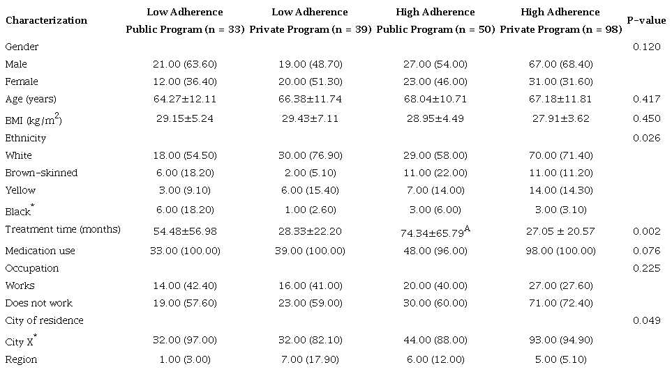 Characterization of patients concerning gender, age, BMI, ethnicity,
treatment time, medication use, occupation, and city of residence according
to the type of program and adherence.