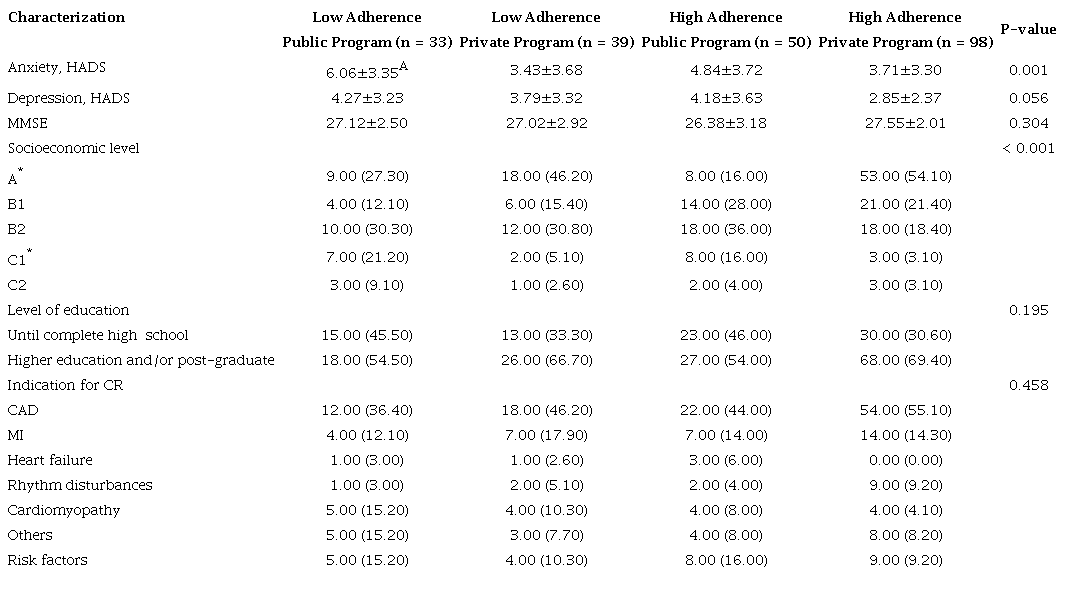 Characterization of patients concerning levels of anxiety and depression,
mental status, socioeconomic level, level of education, and indication for
CR according to the type of program and adherence.