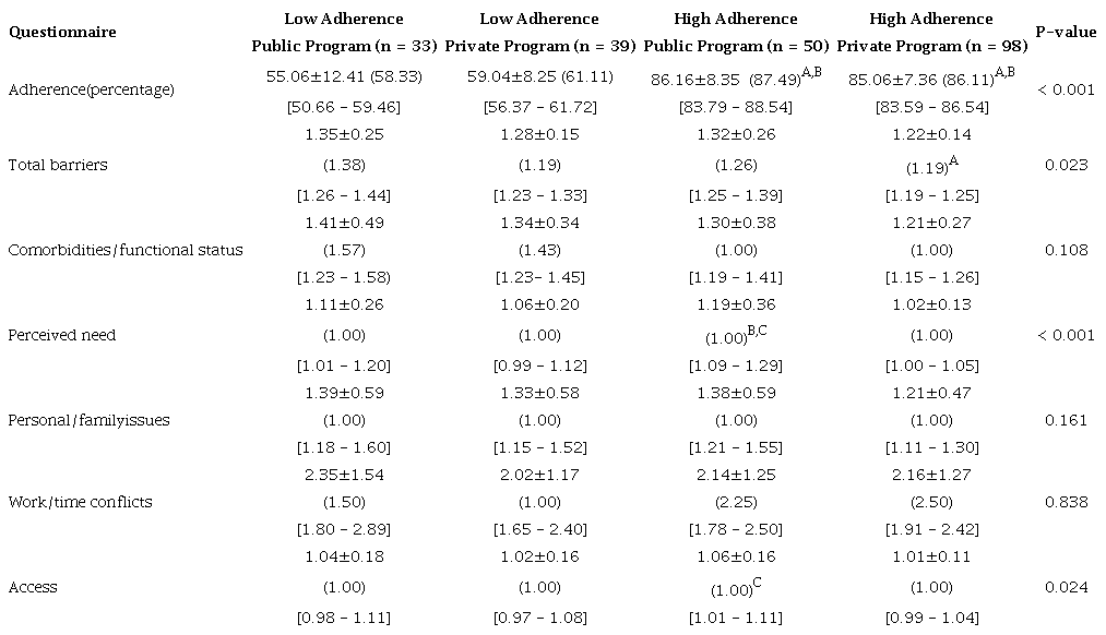 Adherence and barriers to cardiac rehabilitation according to the type of
program and adherence.