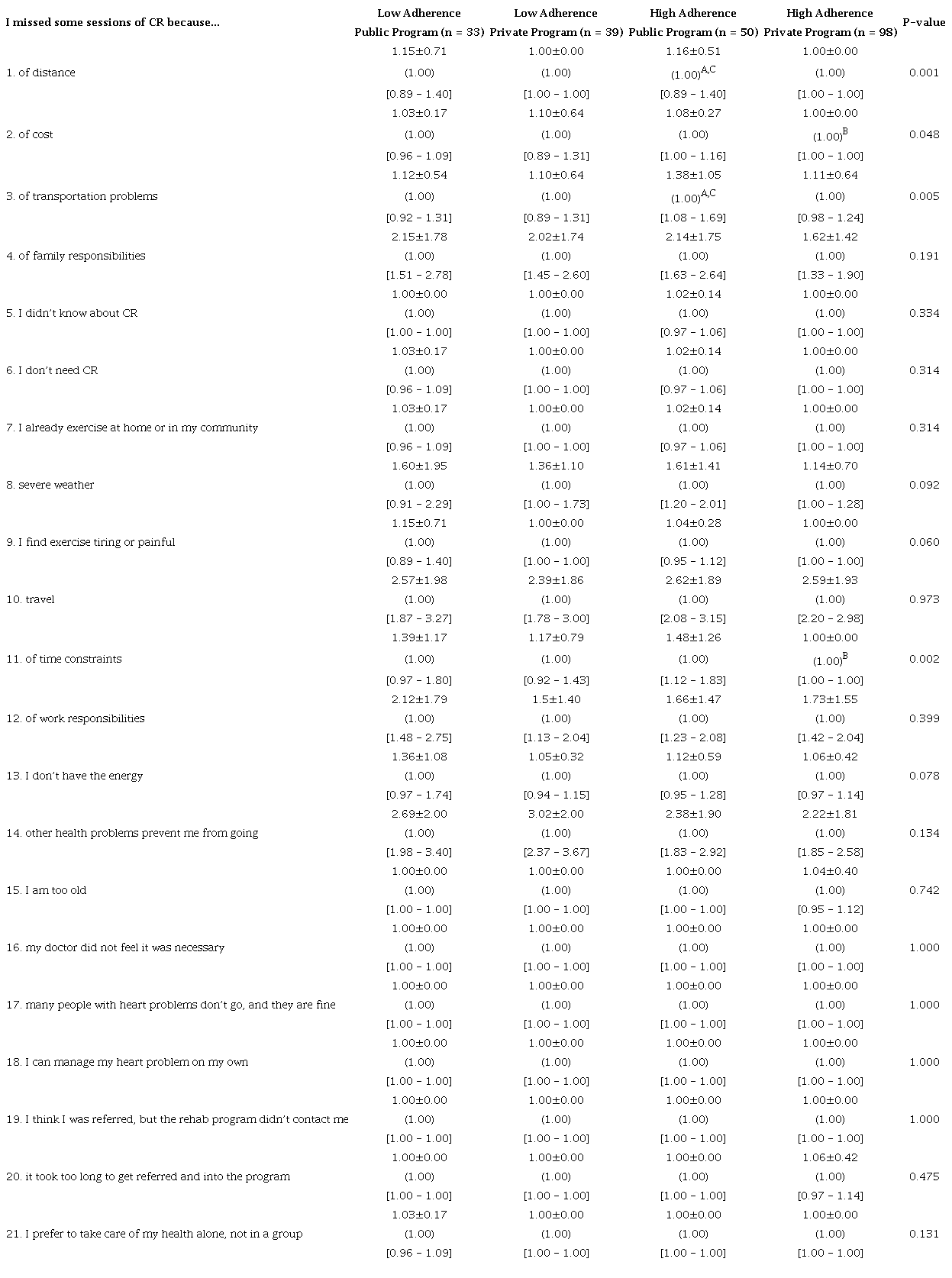 Questions about the Cardiac Rehabilitation Barriers Scale (CRBS).