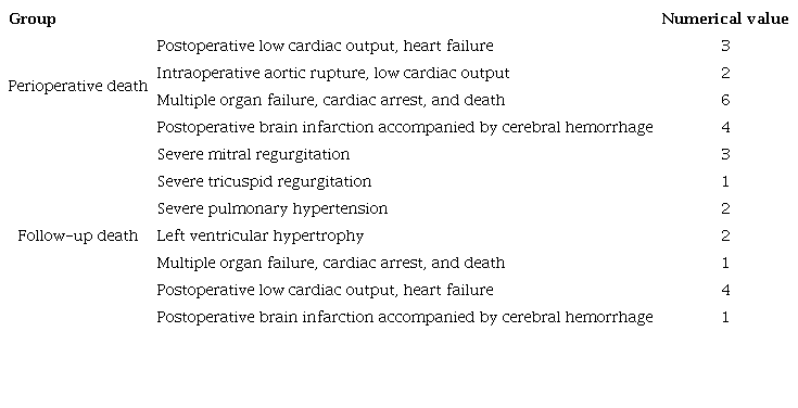 Perioperative and follow-up death.