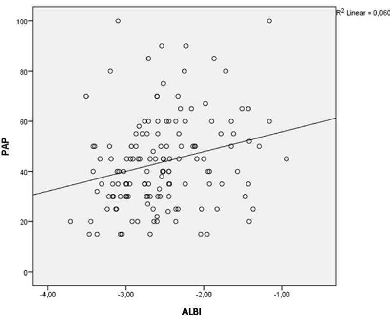 Correlation between the Albumin-Bilirubin (ALBI) score and
								the pulmonary artery pressure (PAP).