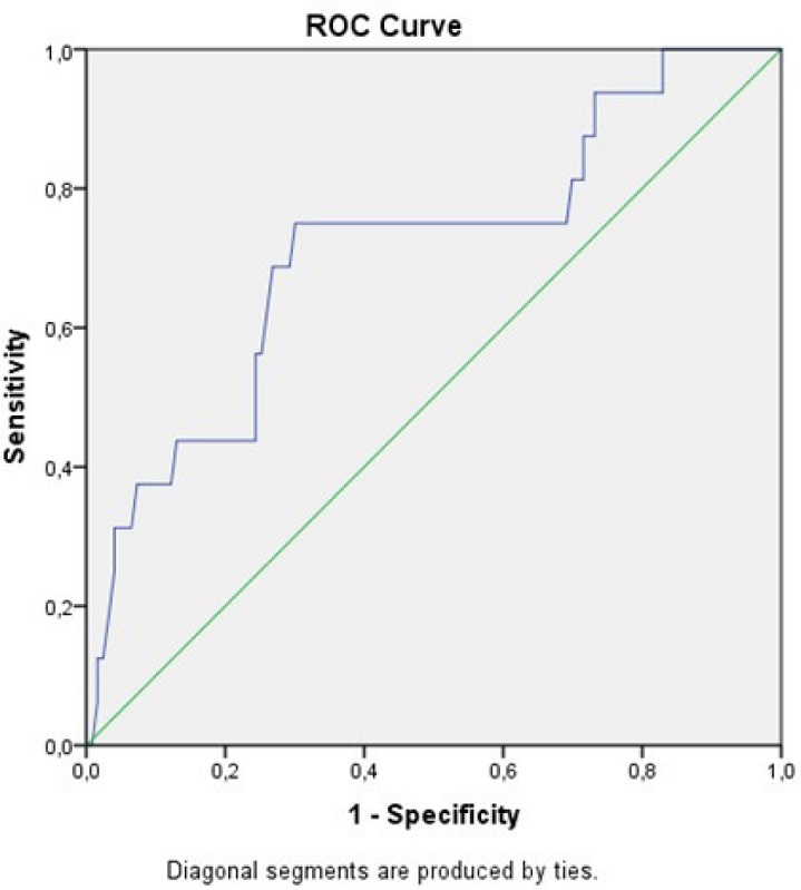 Receiver operating characteristic (ROC) analysis of optimal
								albumin-bilirubin value.