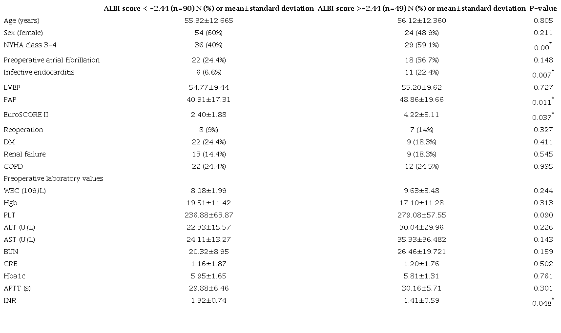 Preoperative demographic and clinical characteristics of the patients
						according to their ALBI scores.