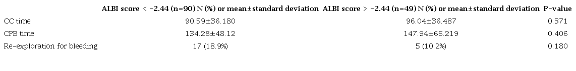 Comparison of the operative data of the patients according to the ALBI
						score greater and lesser than -2.44.