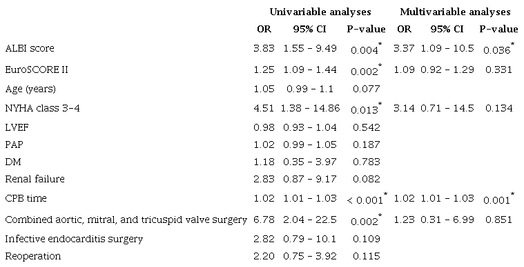 Univariable and multivariable analyses of mortality.