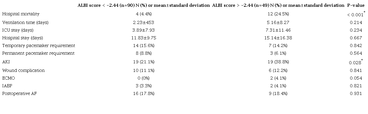 Comparison of postoperative complications according to the ALBI score
						greater and lesser than -2.44.