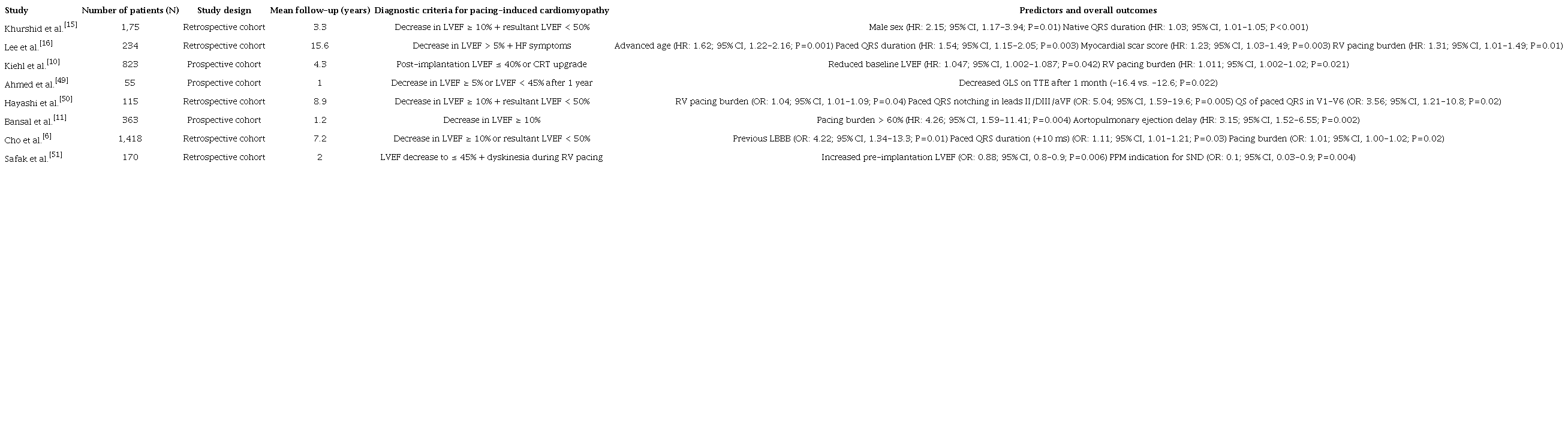 Studies evaluating predictors of pacing-induced cardiomyopathy.