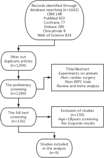 Flow chart of search and selection of studies. CBM=Chinese Biomedical Database;
Embase=Excerpta Medica Database; RIPC=remote ischemic preconditioning.