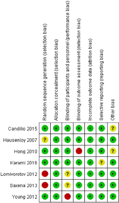 Risk of bias graph. Green=low risk of bias; yellow=unclear risk of bias; red=high risk
of bias.