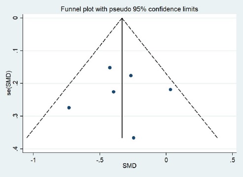 Funnel plot of standard error (se). SMD=standardized mean difference.
