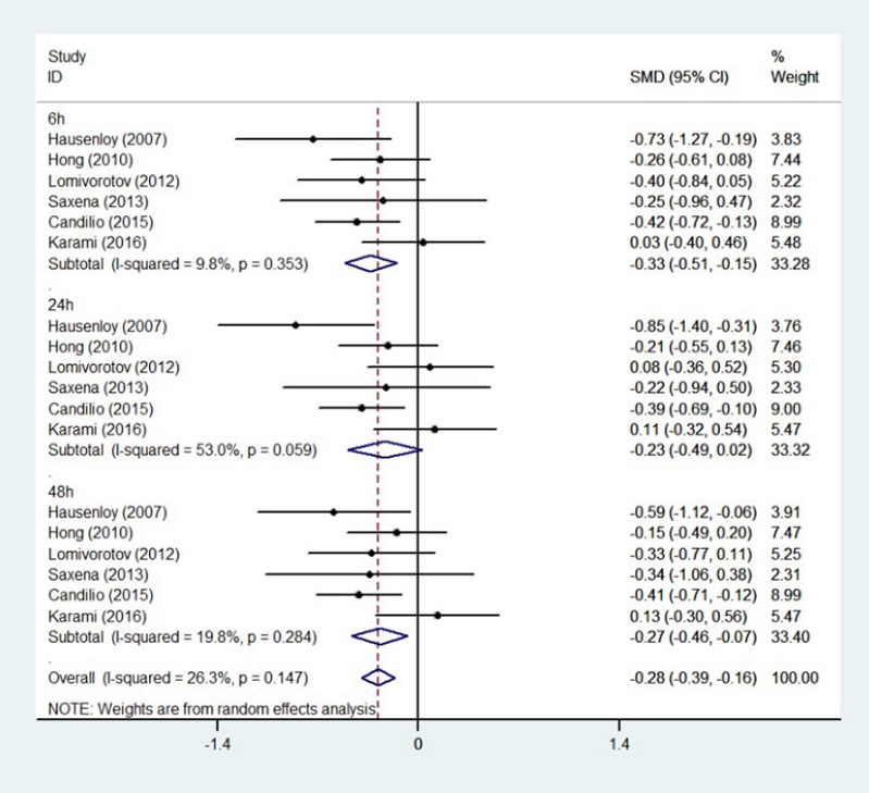 Meta-analysis of standardized mean difference (SMD) and 95% confidence interval (CI)
for release of troponin at six, 24, and 48 hours postoperatively. ID=identification.