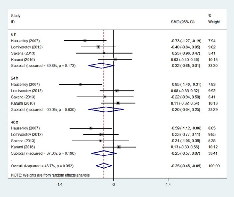 Forest plot of three cycles of remote ischemic preconditioning at six, 24, and 48
hours postoperatively. CI=confidence interval; ID=identification; SMD=standardized mean
difference.