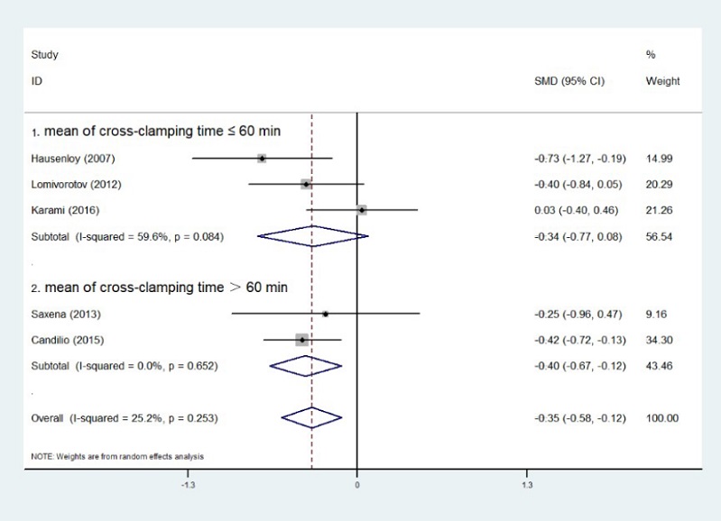 Subgroup analysis of cross-clamping time at six hours postoperatively. CI=confidence
interval; ID=identification; SMD=standardized mean difference.