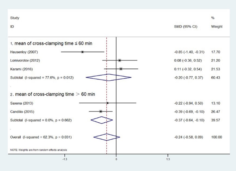 Subgroup analysis of cross-clamping time at 24 hours postoperatively. CI=confidence
interval; ID=identification; SMD=standardized mean difference.