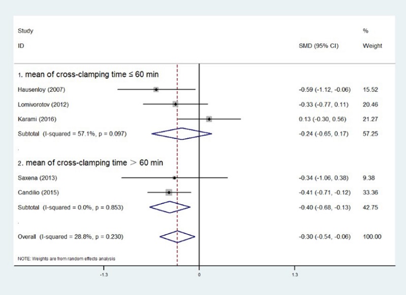 Subgroup analysis of cross-clamping time at 48 hours postoperatively. CI=confidence
interval; ID=identification; SMD=standardized mean difference.
