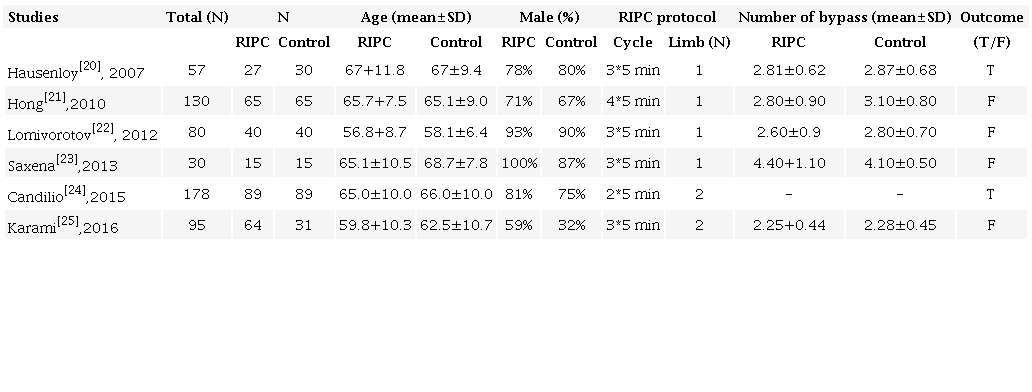 Basic characteristics of the included studies.