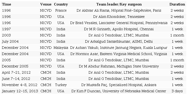 List of visitors to Bangladesh for technology transfer hosted by the
corresponding author