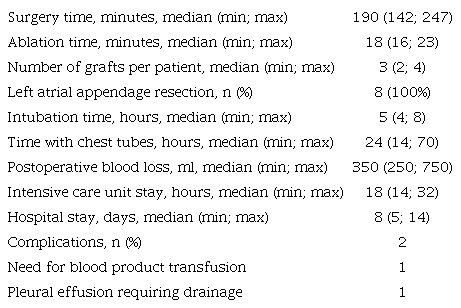 Periprocedural characteristics (n=8).