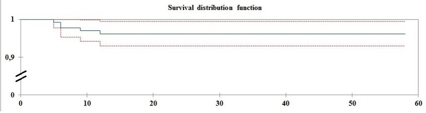 Analysis of freedom from recurrent atrial fibrillation in the
								late postoperative period; median follow-up time of 36 (10; 58)
								months.