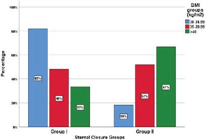 Sternal closure groups. BMI=body mass index.