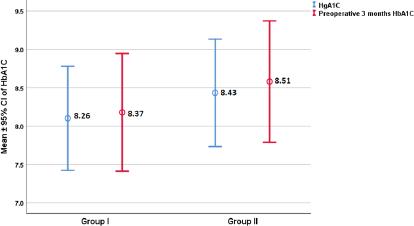 Hemoglobin A1C (HbA1C) levels of groups. CI=confidence interval;
                            HbA1C=hemoglobin A1C.