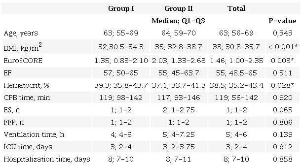 Perioperative and postoperative characteristics of patients.