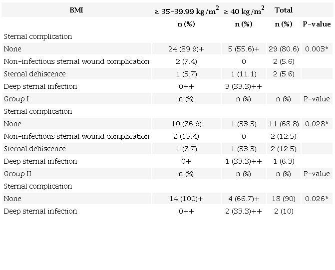 Sternal complication rates in patients with body mass index (BMI) &ge; 35
                            kg/m2.
