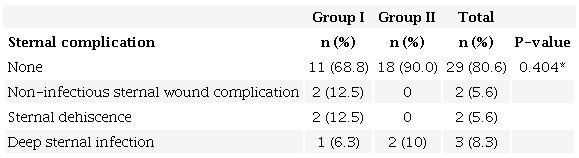 Sternal complication rates of patients with body mass index &ge; 35
                            kg/m2 by operation groups.