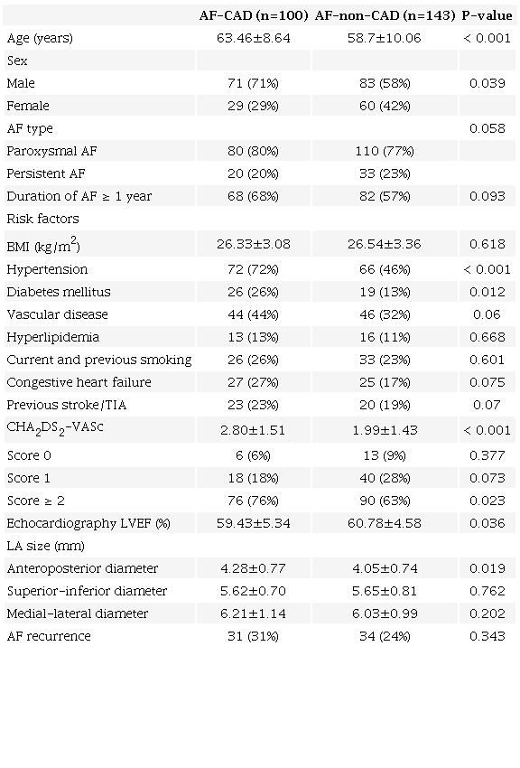 Baseline characteristics of patients with and without coronary artery
                            disease (CAD).