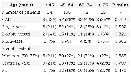 Prevalence of coronary artery disease (CAD) among different
                            ages.