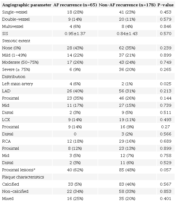 Stenotic severity and plaque characteristics of coronary artery
                            diseases in patients with and without atrial fibrillation (AF)
                            recurrence.
