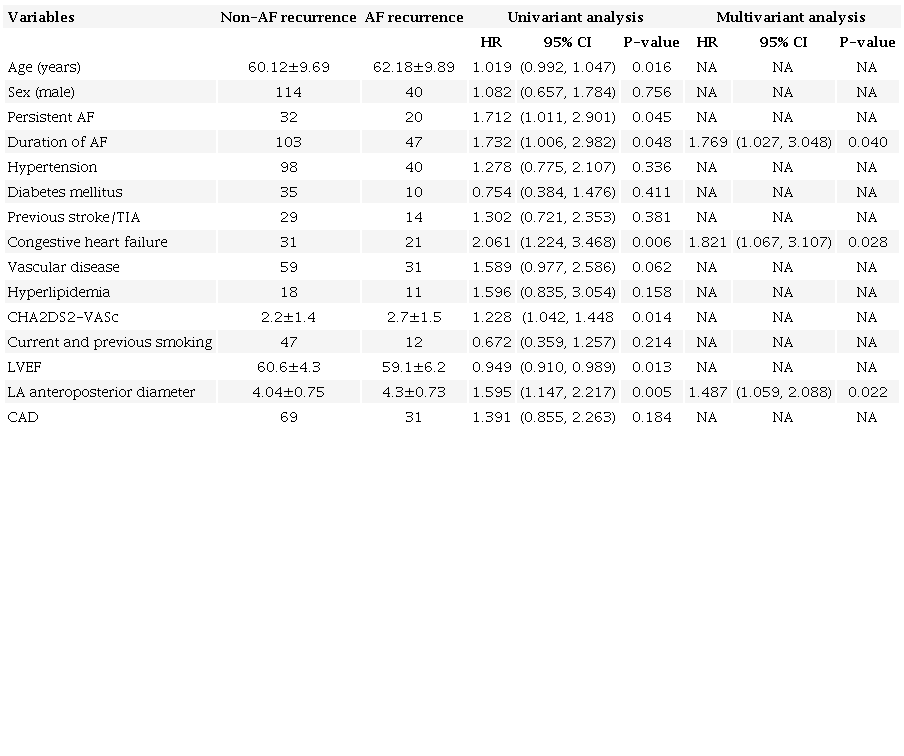 Univariable and multivariable regression analyses of recurrence of
                            atrial fibrillation (AF).