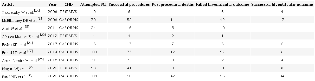 Summary of fetal cardiac interventions (FCIs) and successful
                        biventricular outcomes.